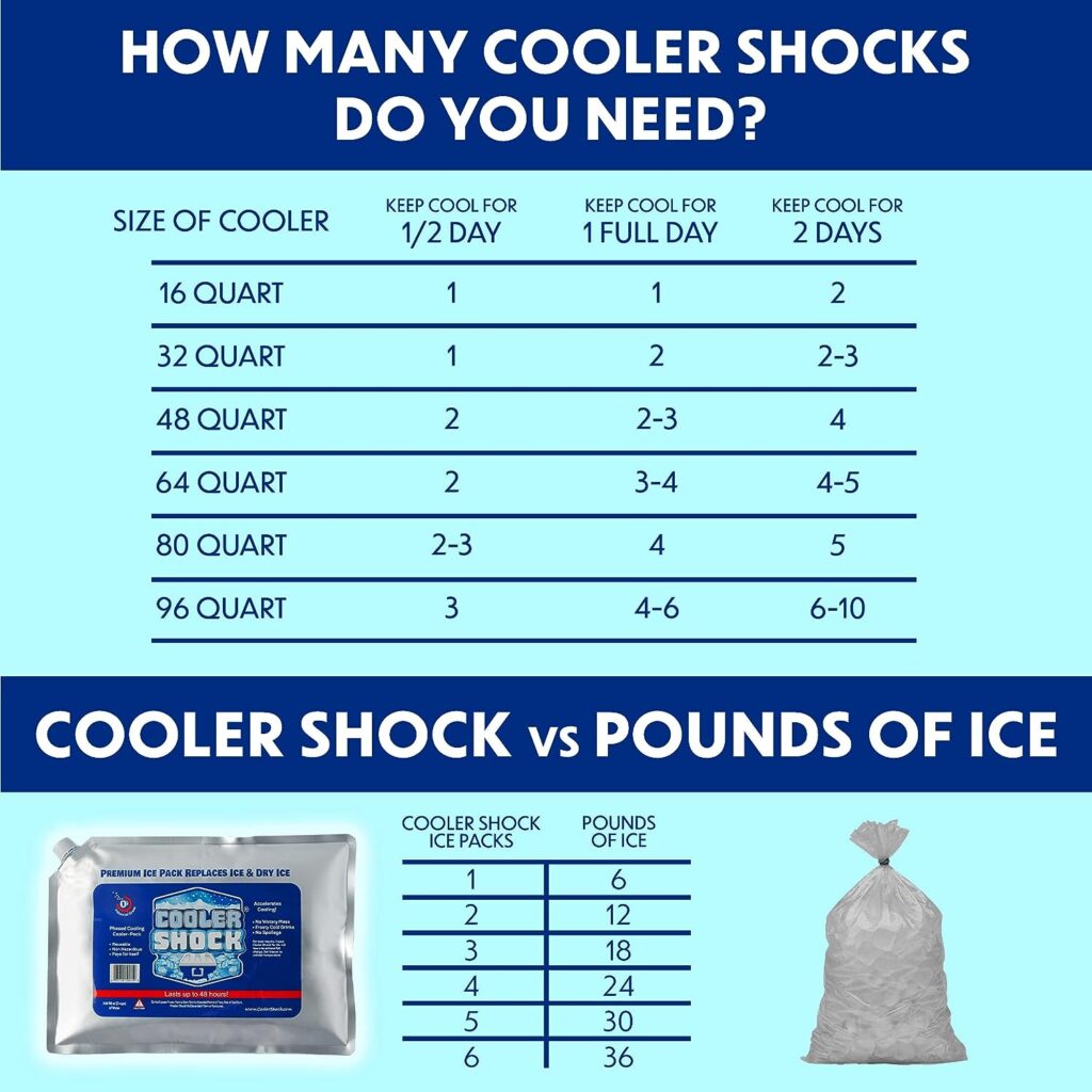 Cooler Shock Reusable Ice Packs for Cooler - Long-Lasting Cold Freezer Packs for Coolers  Lunch Bags - Cooler Ice Packs for Lunch Box, School, Beach, Fishing, Camping Gear